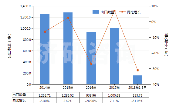 2014-2018年3月中國其他鉻酸鹽及重鉻酸鹽、過鉻酸鹽(HS28415000)出口量及增速統(tǒng)計